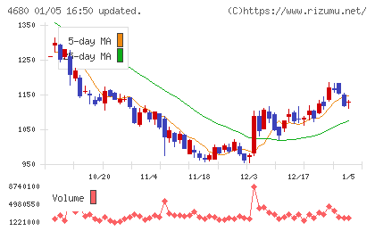 ラウンドワンチャート