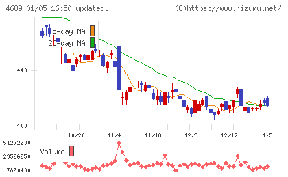 ＬＩＮＥヤフーチャート