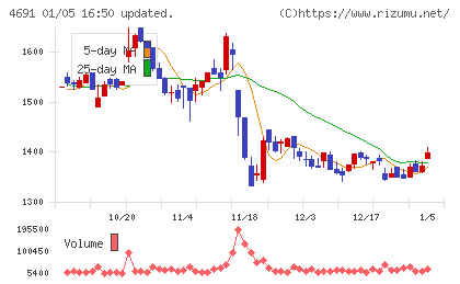 ワシントンホテルチャート