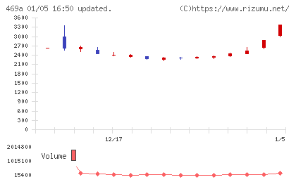 フィットクルーチャート