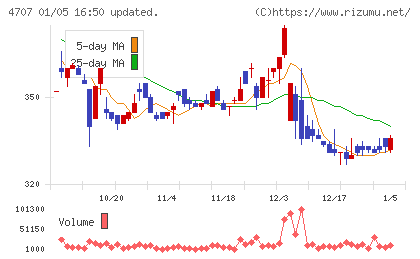 キタックチャート