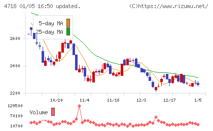 早稲田アカデミーチャート