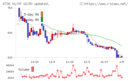 日本ラッドチャート