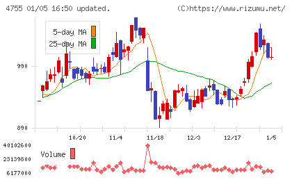 楽天グループチャート