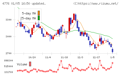 サイボウズチャート