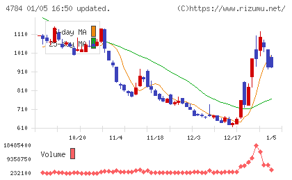 ＧＭＯインターネットチャート