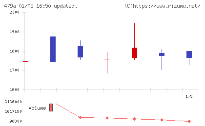 ＰＲＯＮＩチャート