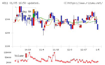 ドリーム・アーツチャート