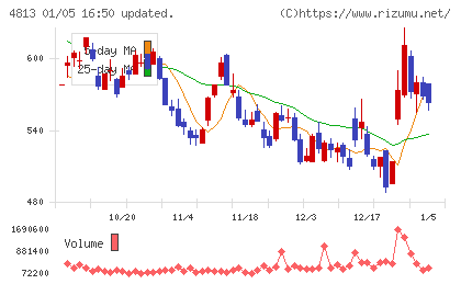 ＡＣＣＥＳＳチャート