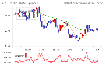 東映アニメーションチャート