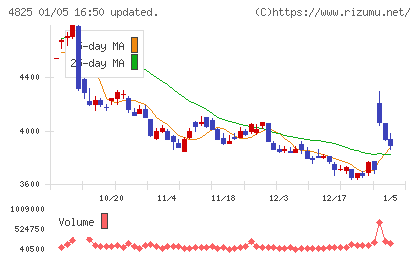 ウェザーニューズチャート