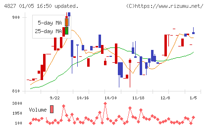 ビジネス・ワンホールディングスチャート