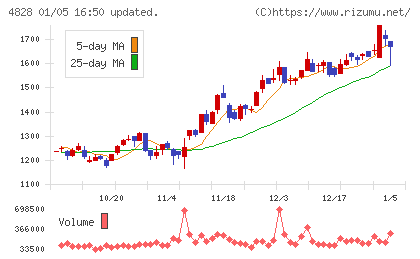 ビジネスエンジニアリングチャート