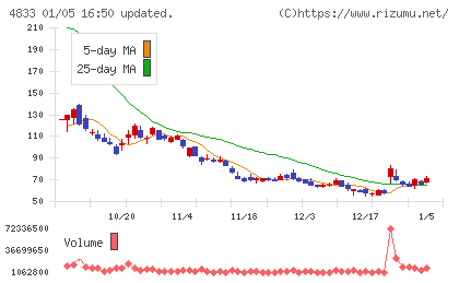 Ｄｅｆ　ｃｏｎｓｕｌｔｉｎｇチャート