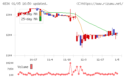 キャリアバンクチャート
