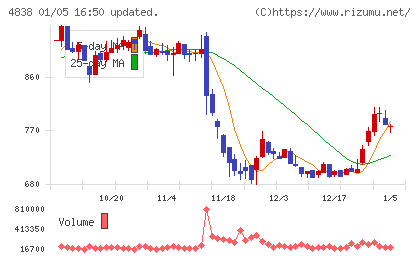 スペースシャワーＳＫＩＹＡＫＩホールディングスチャート