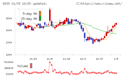 ＷＯＷＯＷチャート