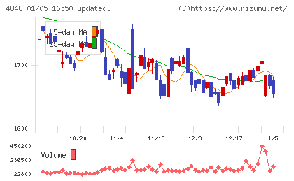 フルキャストホールディングスチャート