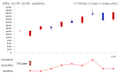 パワーエックスチャート