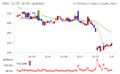 ペルセウスプロテオミクスチャート