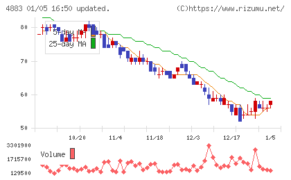 モダリスチャート