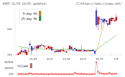 室町ケミカルチャート
