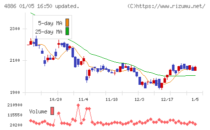 あすか製薬ホールディングスチャート