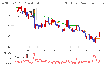 ティムスチャート