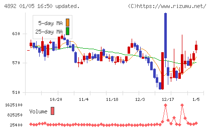 サイフューズチャート
