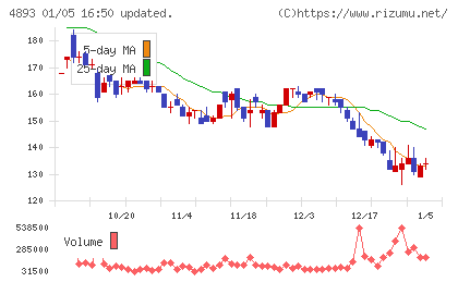 ノイルイミューン・バイオテックチャート