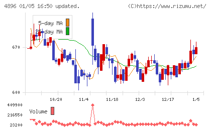 ケイファーマチャート