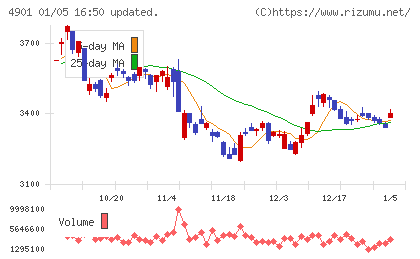 富士フイルムホールディングスチャート