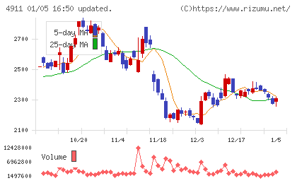 資生堂チャート