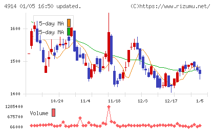 高砂香料工業チャート