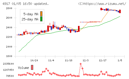 マンダムチャート