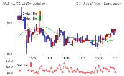 アイビー化粧品チャート