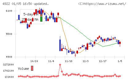 コーセーチャート