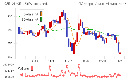 リベルタチャート