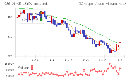 アクシージアチャート