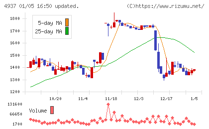 Ｗａｑｏｏチャート