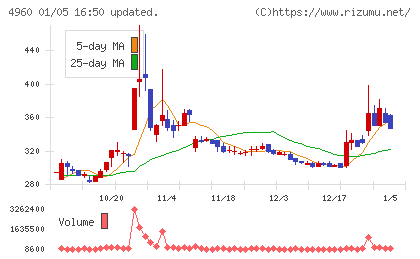 ケミプロ化成チャート