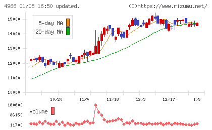 上村工業チャート