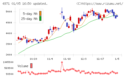 メックチャート