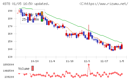 リプロセルチャート