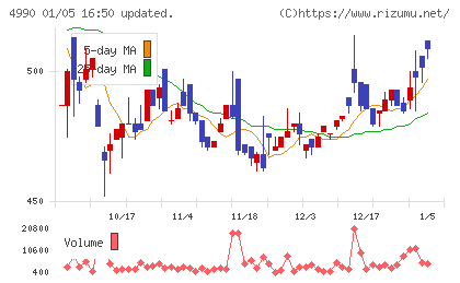 昭和化学工業チャート