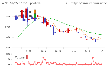 サンケイ化学チャート