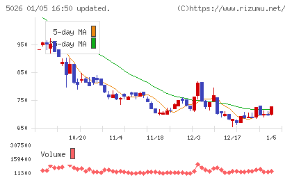 トリプルアイズチャート