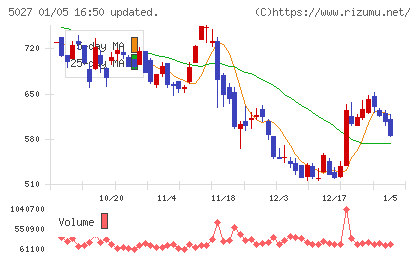 AnyMind Groupチャート
