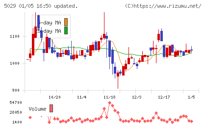 サークレイスチャート