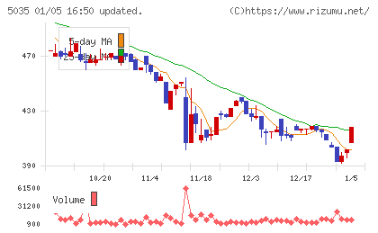 ＨＯＵＳＥＩチャート
